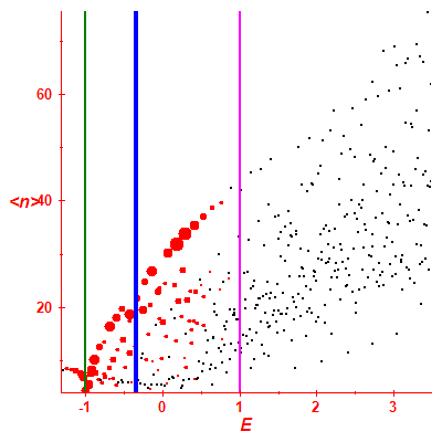 Peres lattice <N>